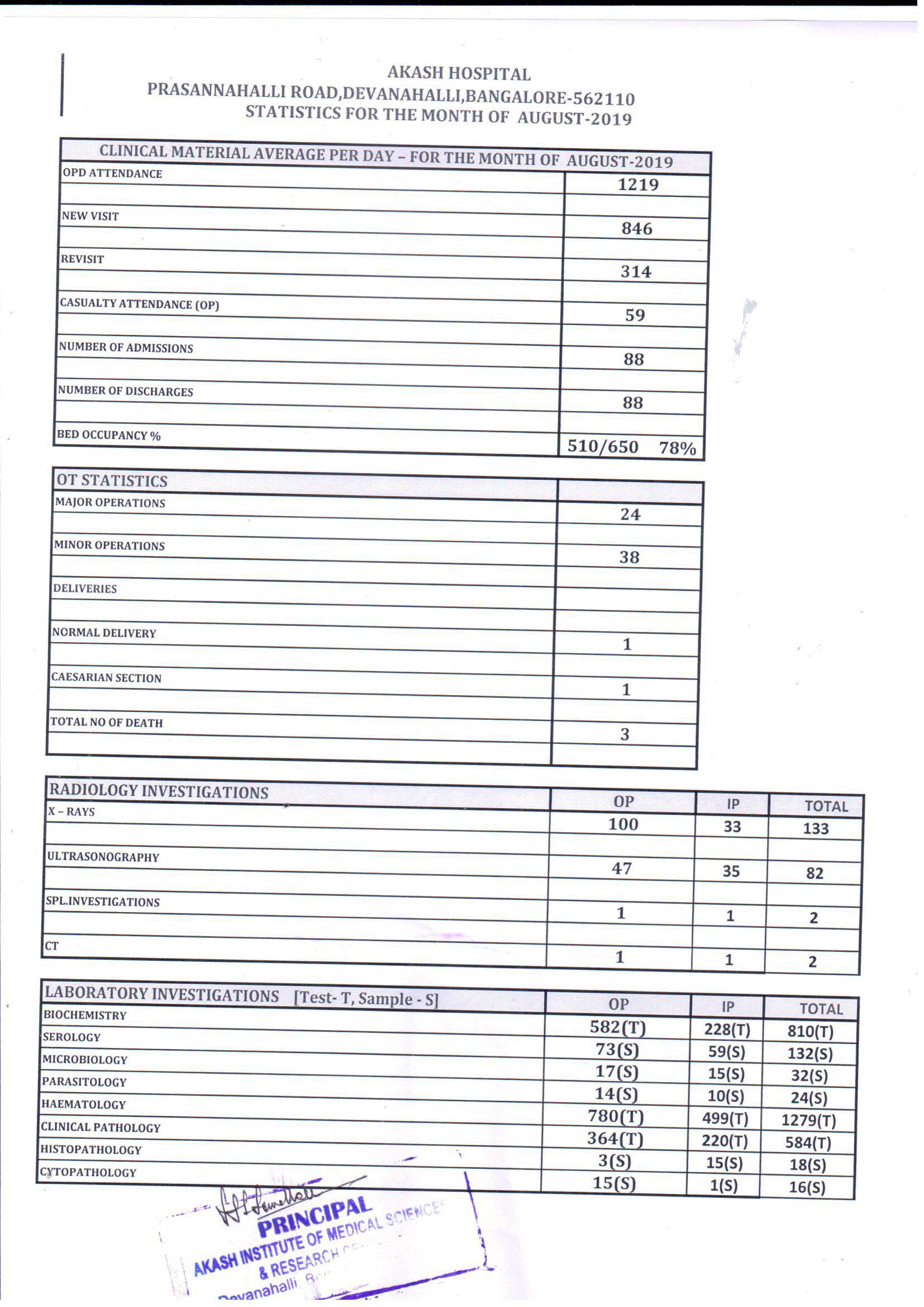 Best medical colleges in North bangalore