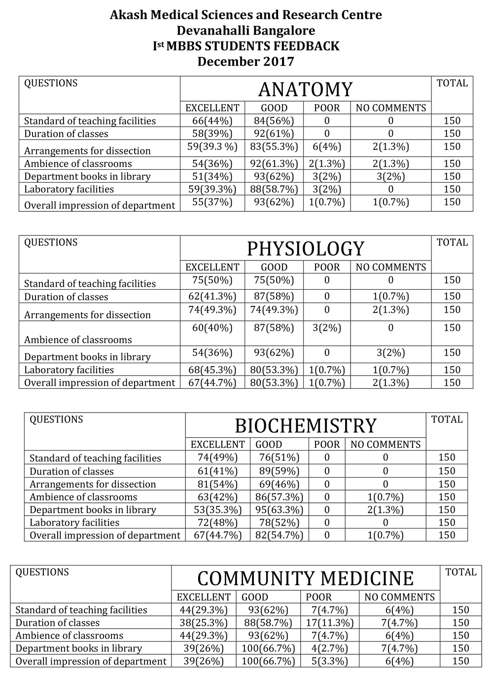 Best medical colleges in North bangalore