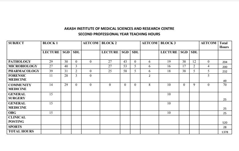 Best medical colleges in North bangalore